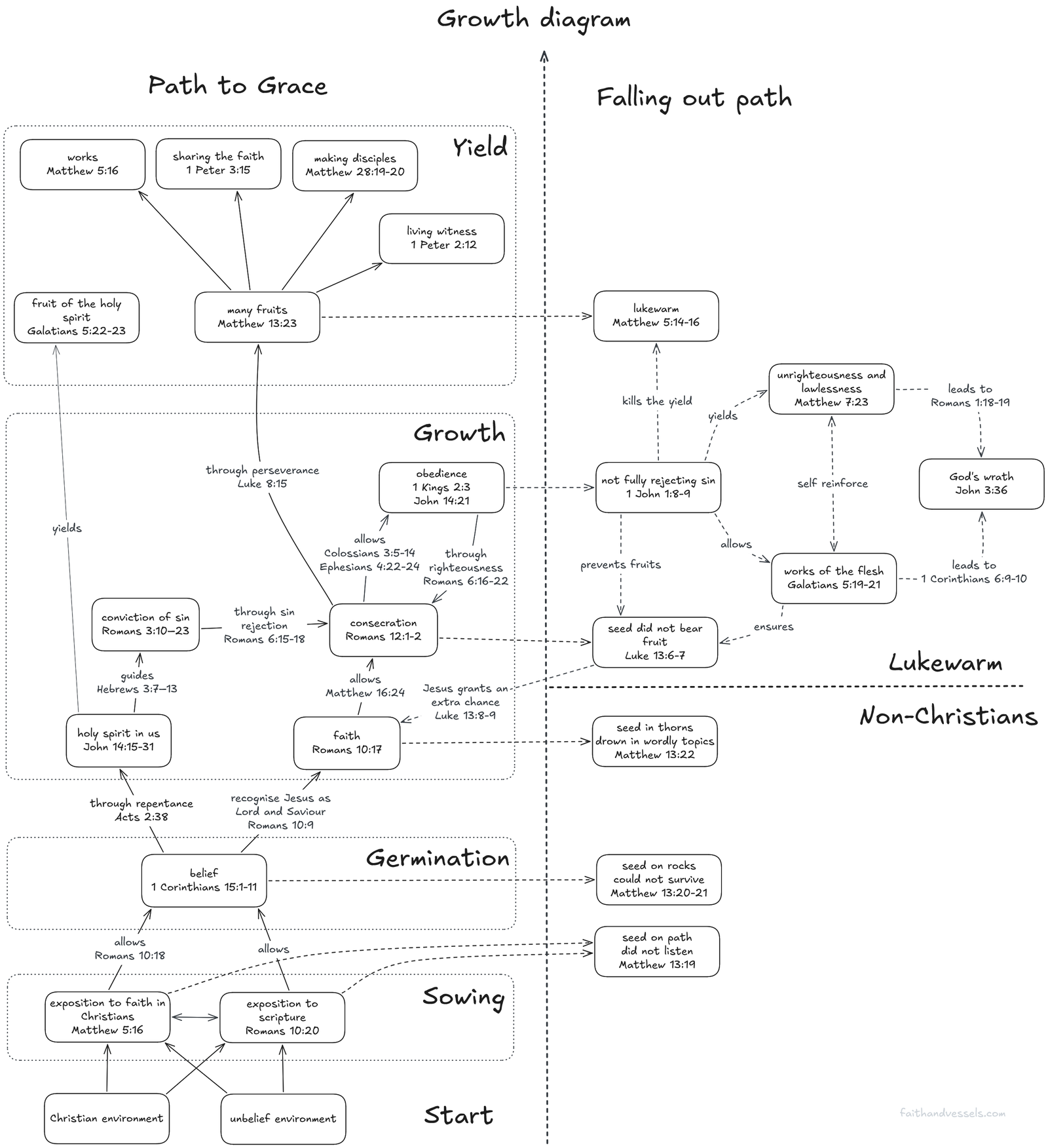 Diagram show how a non believer becomes a full Christian