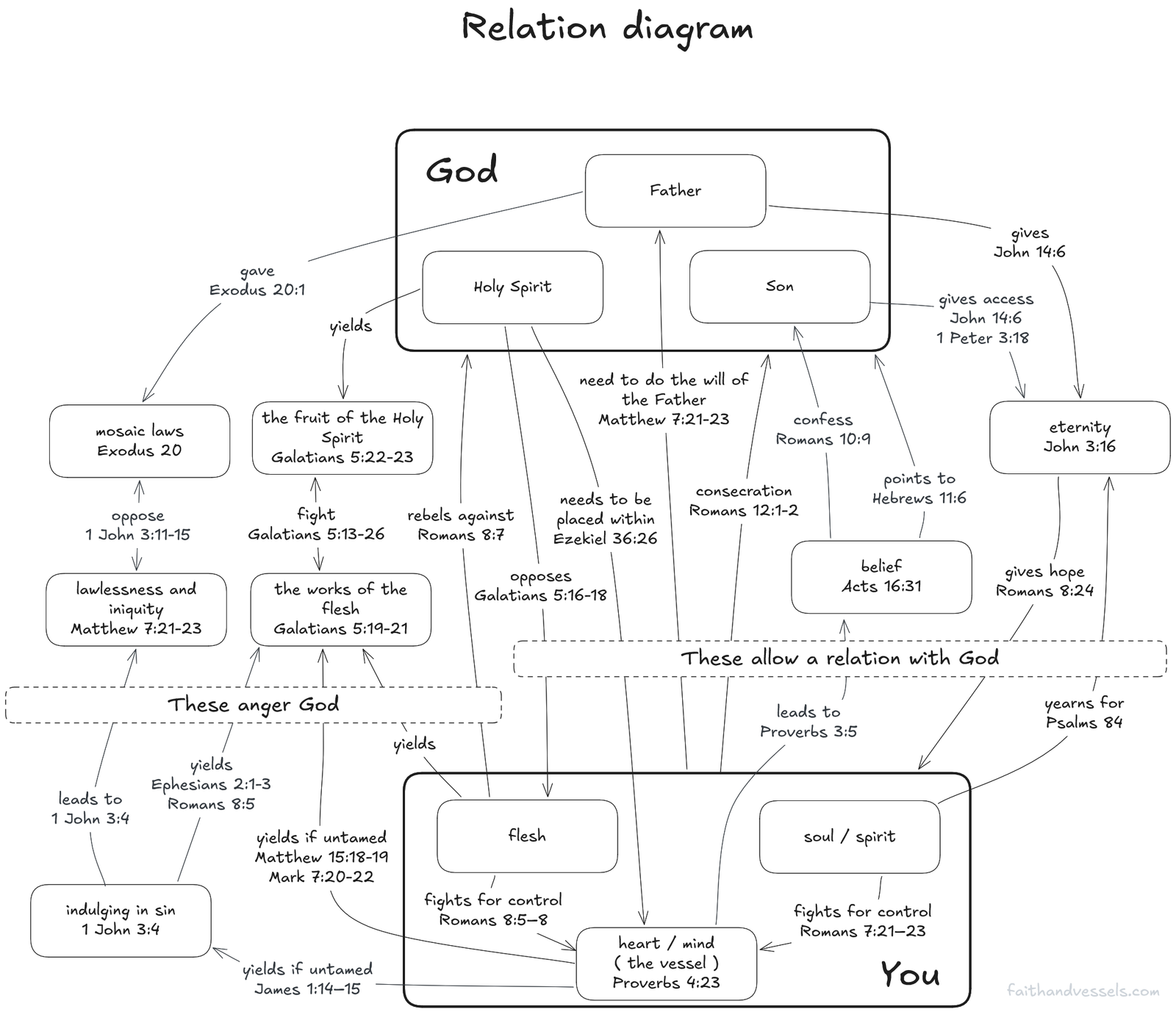 Diagram detailing the relation between God and a Christian