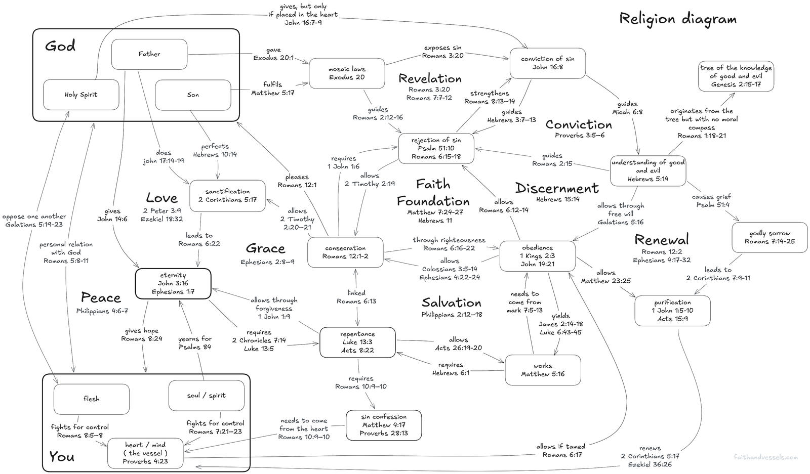 Diagram showing all the components that make the Christian faith and how they interact with one another